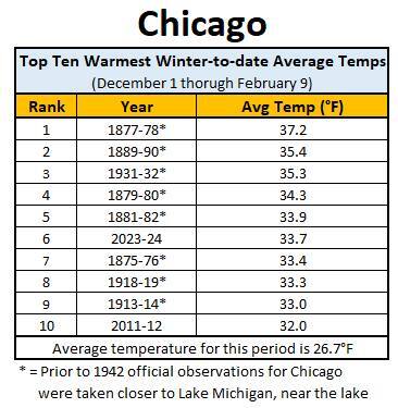 Chart from the National Weather Service 