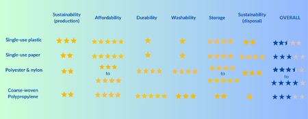 Reusable Bags and How They Measure Up