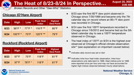 How hot did it get on August 23 and 24