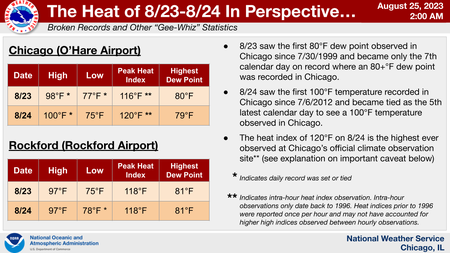 National Weather Service Chicago Graphic on the records broken this month