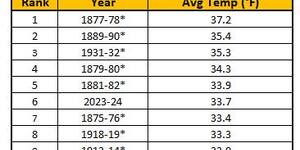 Chart from the National Weather Service 