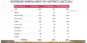 Graphic of children declared homeless by district 